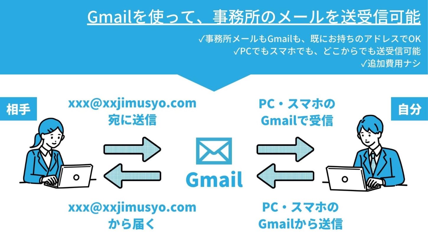 【追加費用ナシ】Gmailで事務所アドレスのメールを送受信可能！