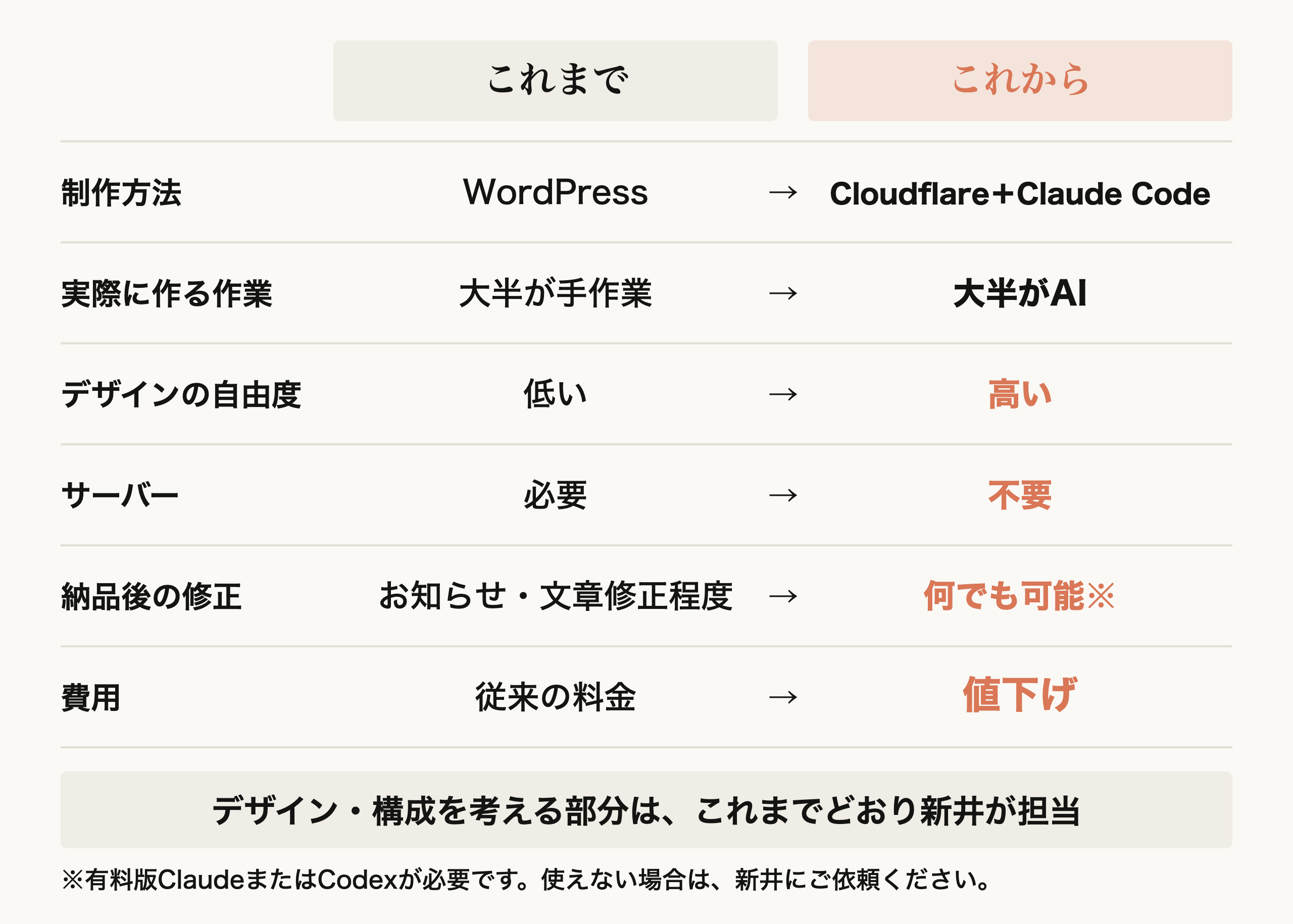 これまでとこれからの比較