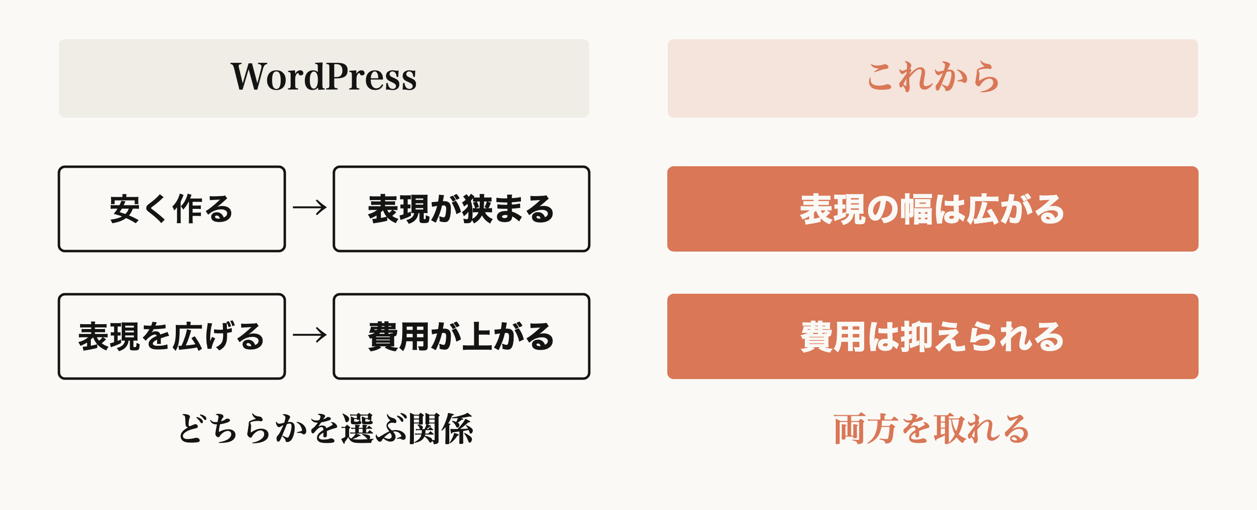 WordPressとこれからの比較