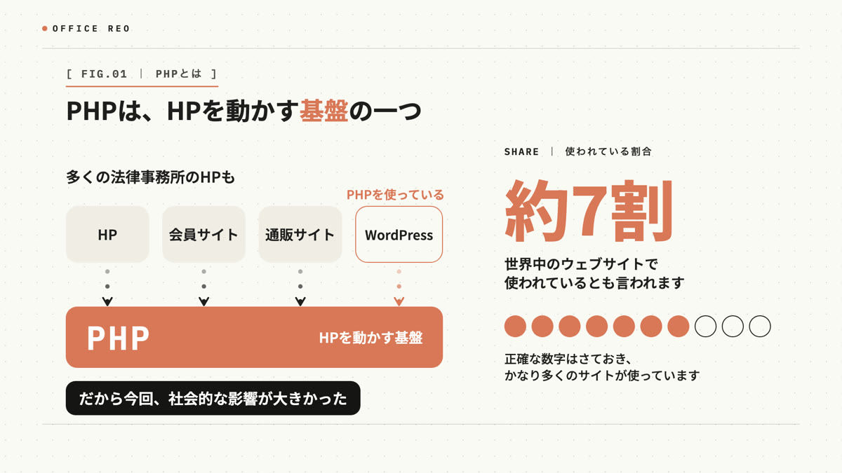 PHPはHPを動かす基盤の一つ。世界中のウェブサイトの約7割で使われているとも言われる