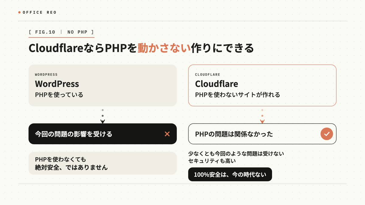 CloudflareならPHPを動かさない作りにできる。ただし100%安全というわけではない