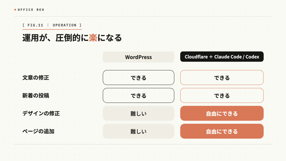 WordPressではデザイン修正・ページ追加は難しいが、CloudflareとClaude Code/Codexなら自由にできる