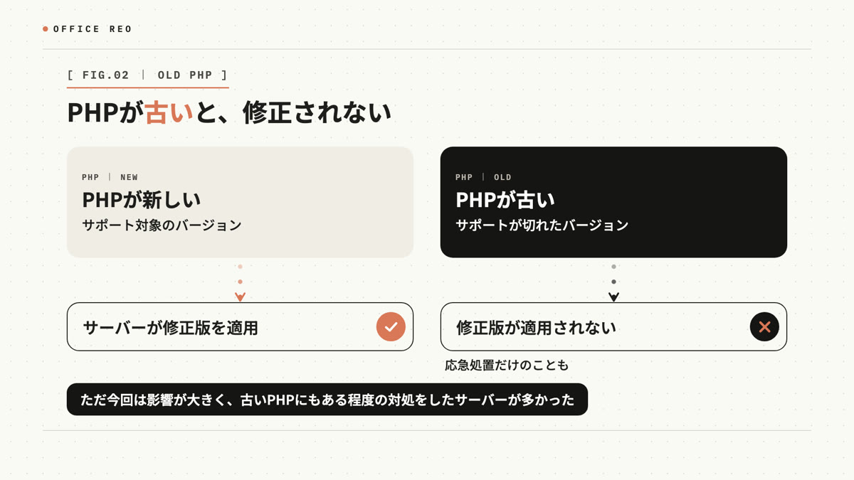 PHPが古いと、修正版が適用されない。サポート切れのWindowsを使い続けているのと同じ状態