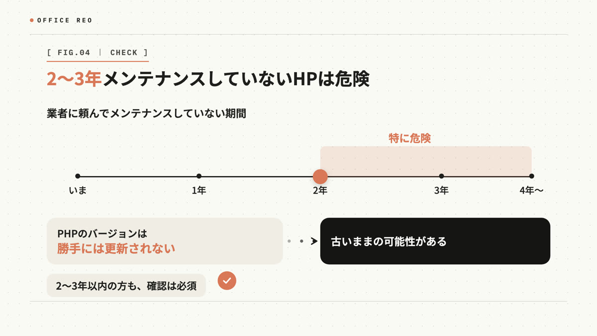 2〜3年以上メンテナンスしていないHPは特に危険。PHPのバージョンは勝手には更新されない