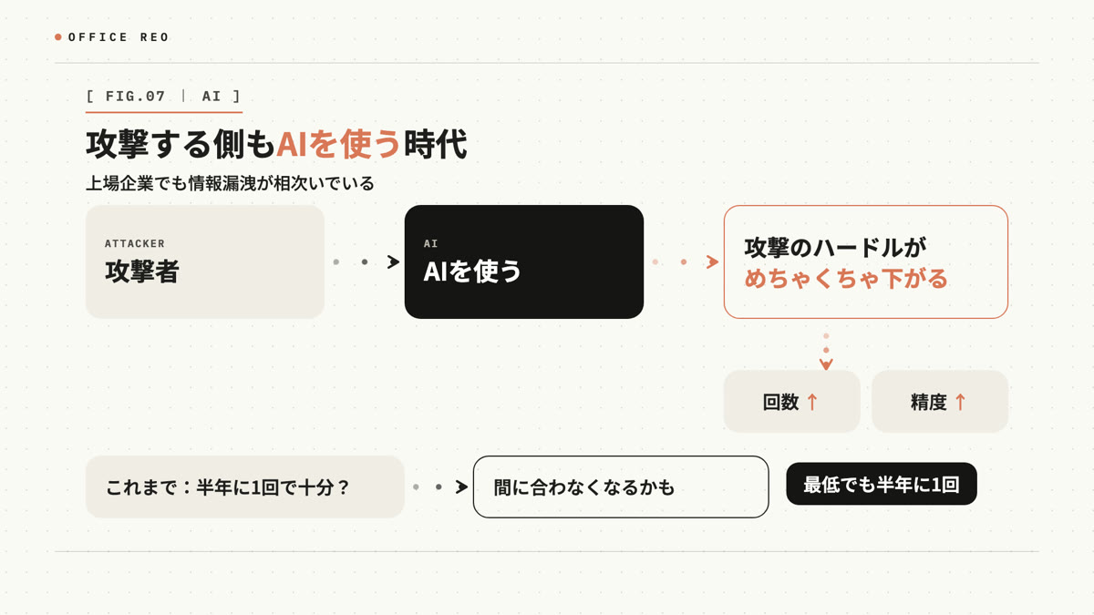 攻撃する側もAIを使う時代。攻撃のハードルが下がり、回数も精度も上がる