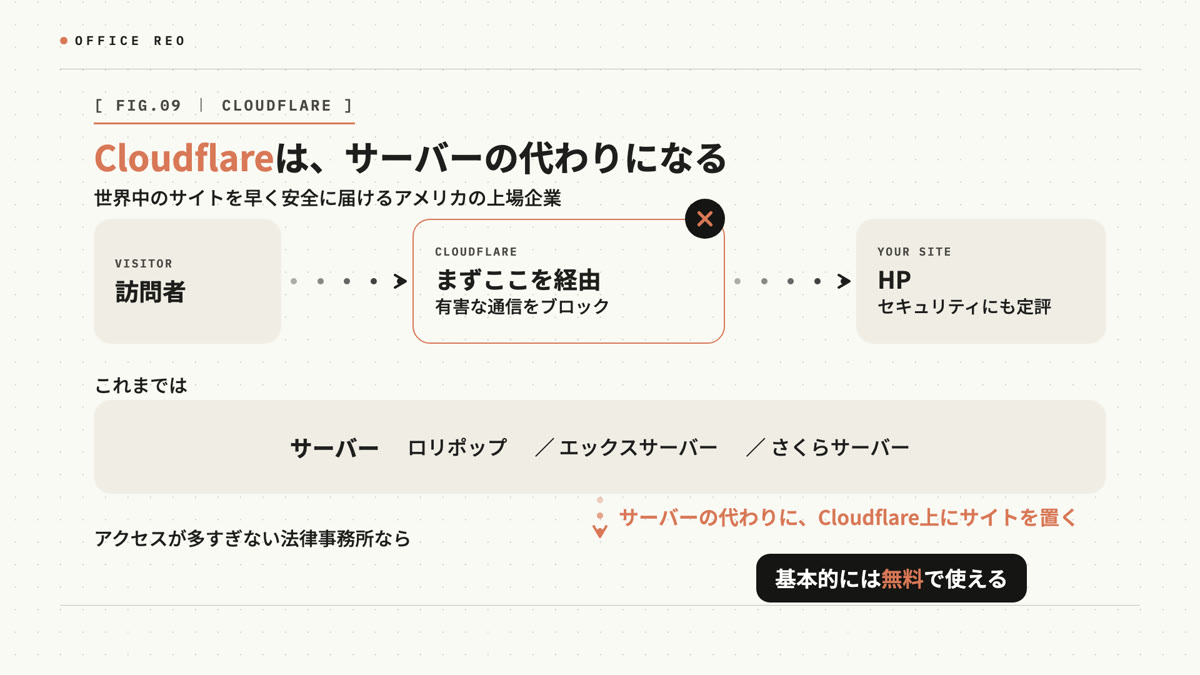 Cloudflareはサーバーの代わりになる。アクセスはまずCloudflareを経由して、有害な通信をブロックする
